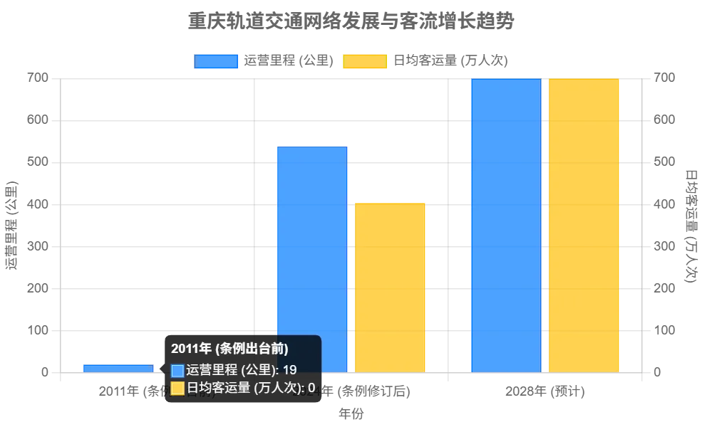 重慶軌道交通網絡與客流量增長情況