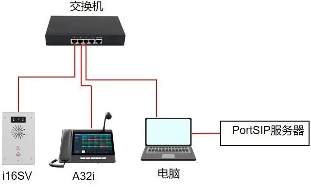 裝置與電腦網路連接示意圖