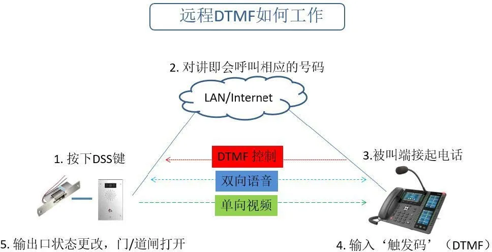 遠端DTMF觸發 - i16V撥打模式
