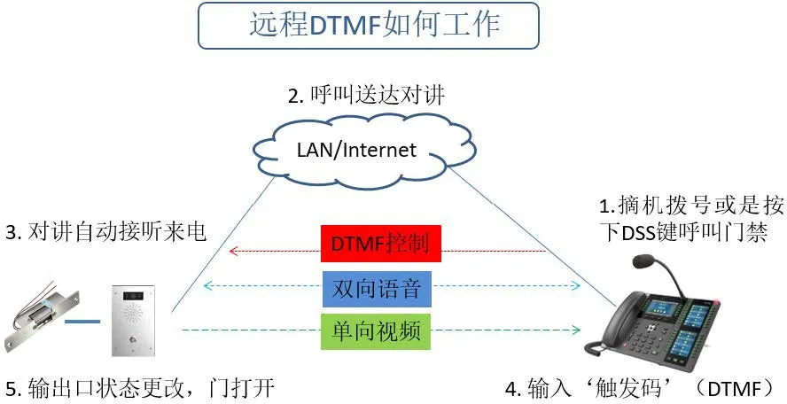 遠端DTMF觸發 - i16V接聽模式