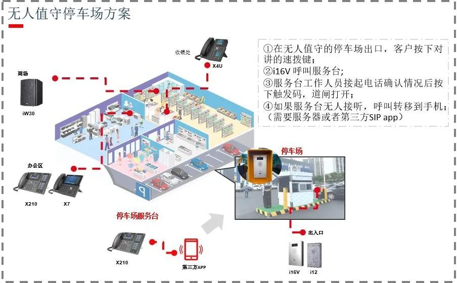 遠端DTMF應用場景