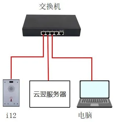 設備與 PC 連接圖