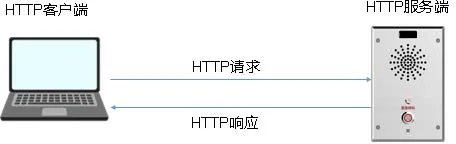 HTTP API 連線架構