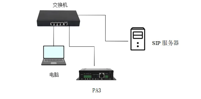 BK-DAB-PA3 與 SIP 伺服器 網路連接圖
