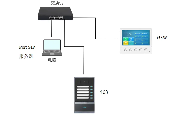 網路連接示意圖