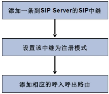 GOIP32T 常見部署模式圖 GOIP32T 常見部署模式圖