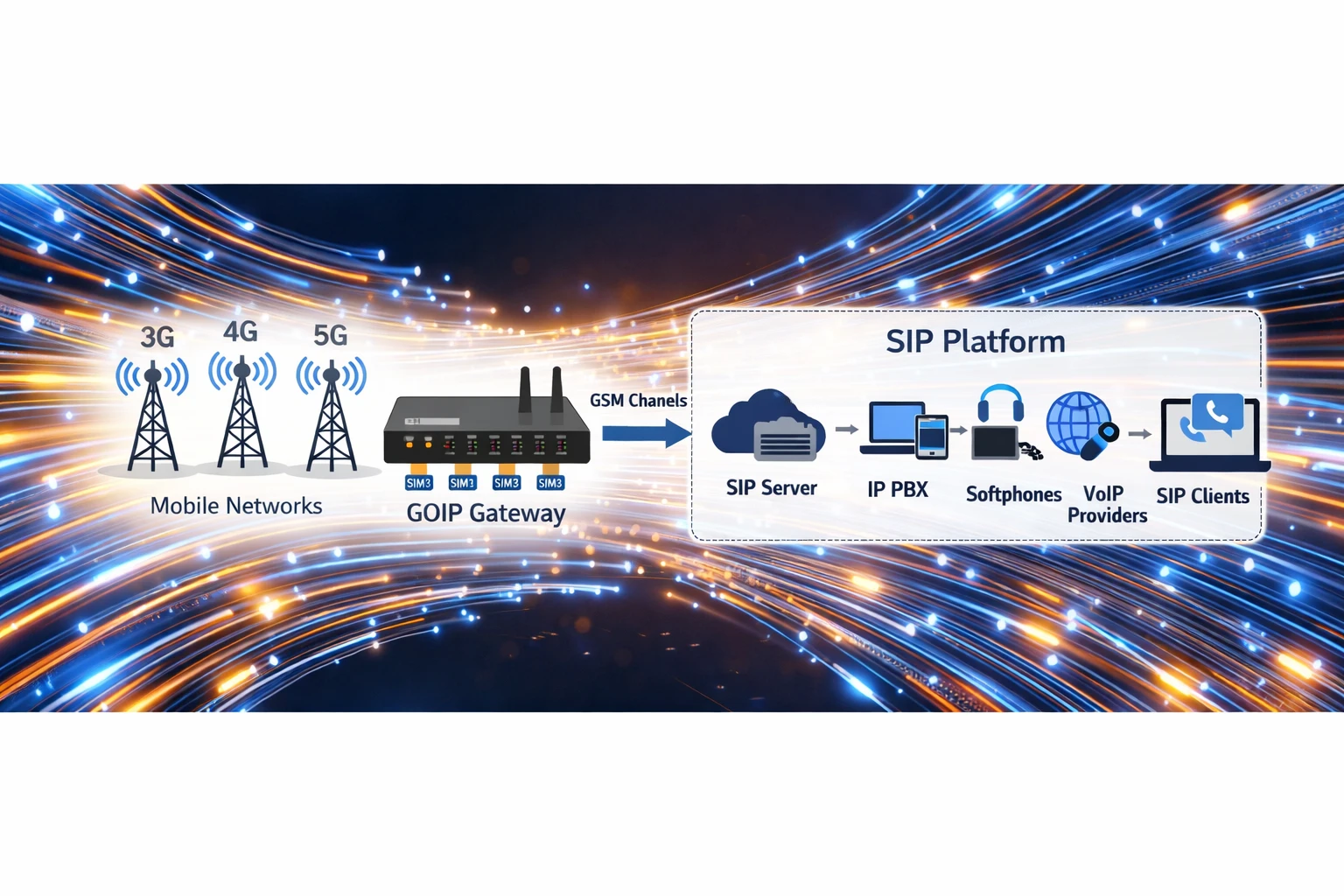 GOIP gateway bridging SIP IP PBX and GSM or LTE mobile network with SIM-based voice channels GOIP gateway bridging SIP IP PBX and GSM or LTE mobile network with SIM-based voice channels
