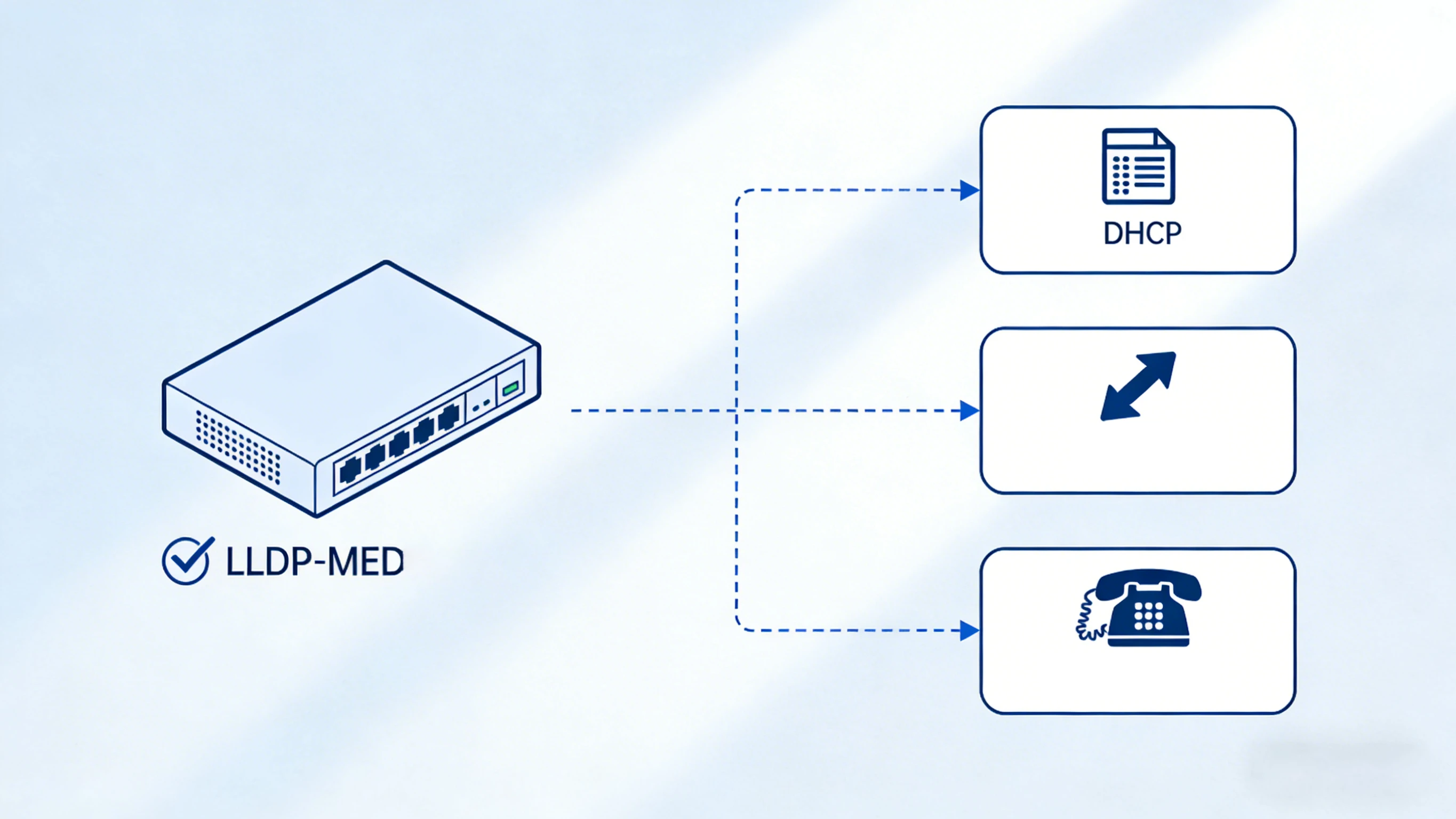 IP 電話簡易開機流程:連線建立、LLDP-MED 原則交換、VLAN 指派、DHCP、組態下載、SIP 註冊