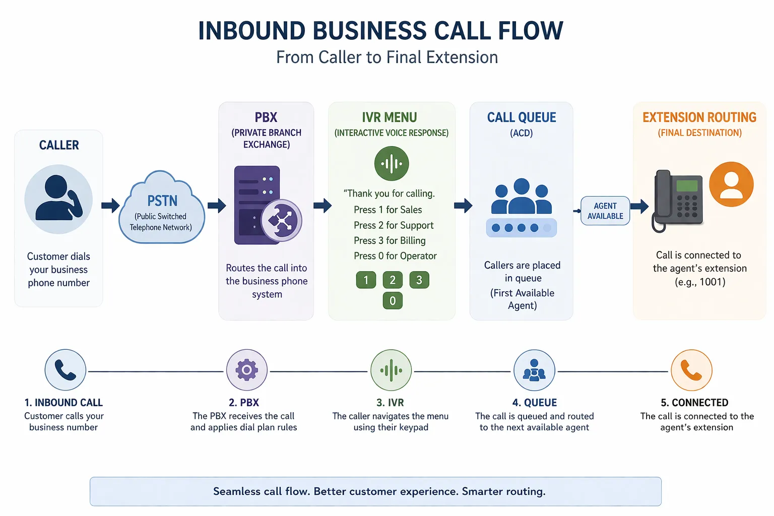 企業通訊系統中，透過PBX、IVR選單、通話佇列至最終分機轉接之商務來電流程
