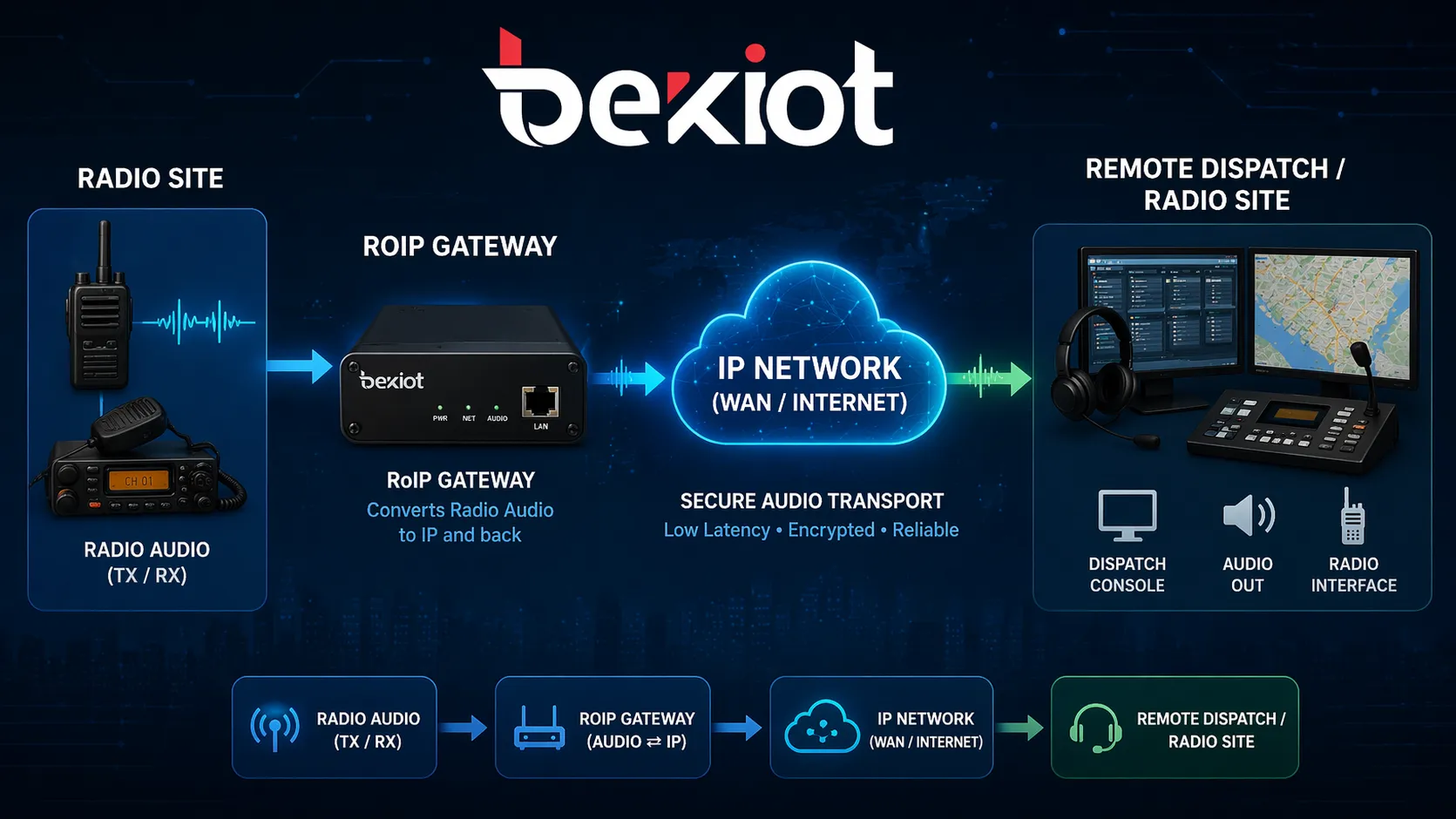 無線電音訊進入 RoIP 閘道器、經過 IP 網路、到達遠端調度或無線電站點的工作流程
