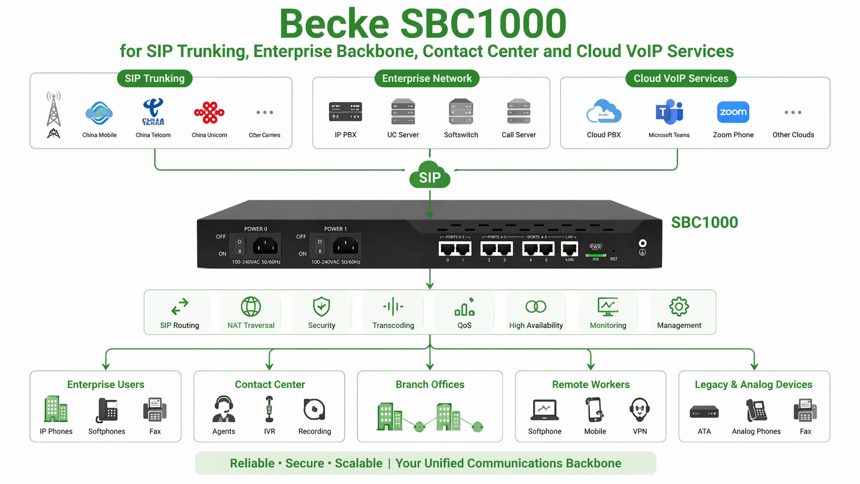適用於 SIP 中繼、企業骨幹、客服中心和雲端 VoIP 服務的 Becke SBC1000