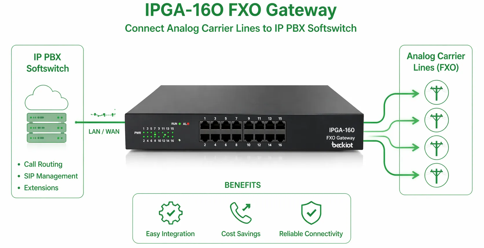 與 IP PBX 軟體交換機及類比電信線路連接的 IPGA-16O FXO 閘道器