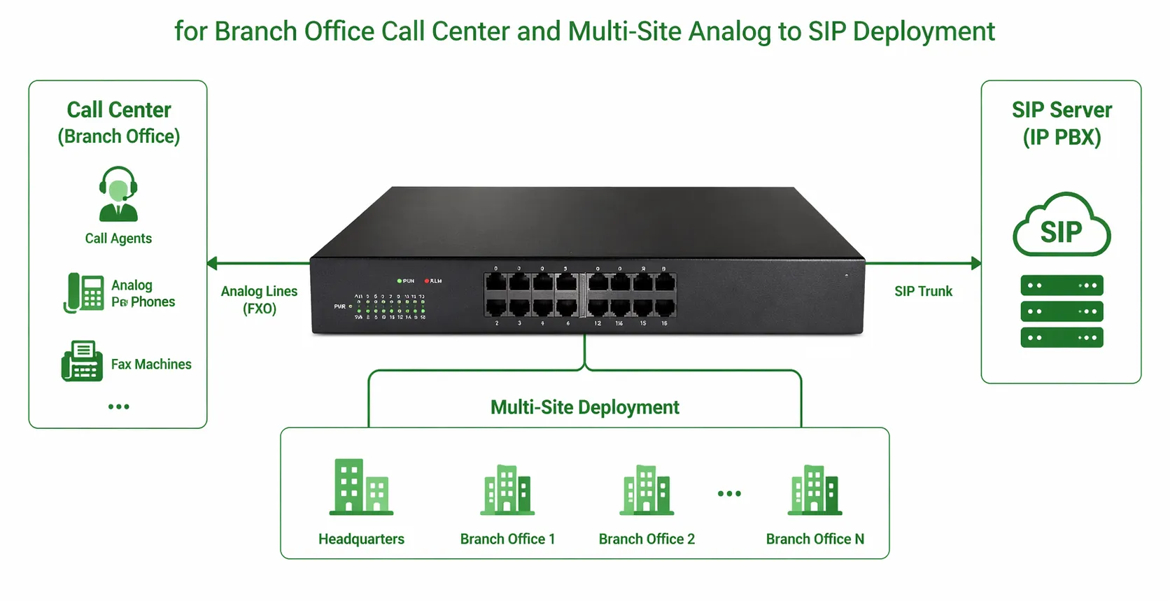 適用於分公司、客服中心及多據點類比轉 SIP 部署的 IPGA-16O FXO 閘道器