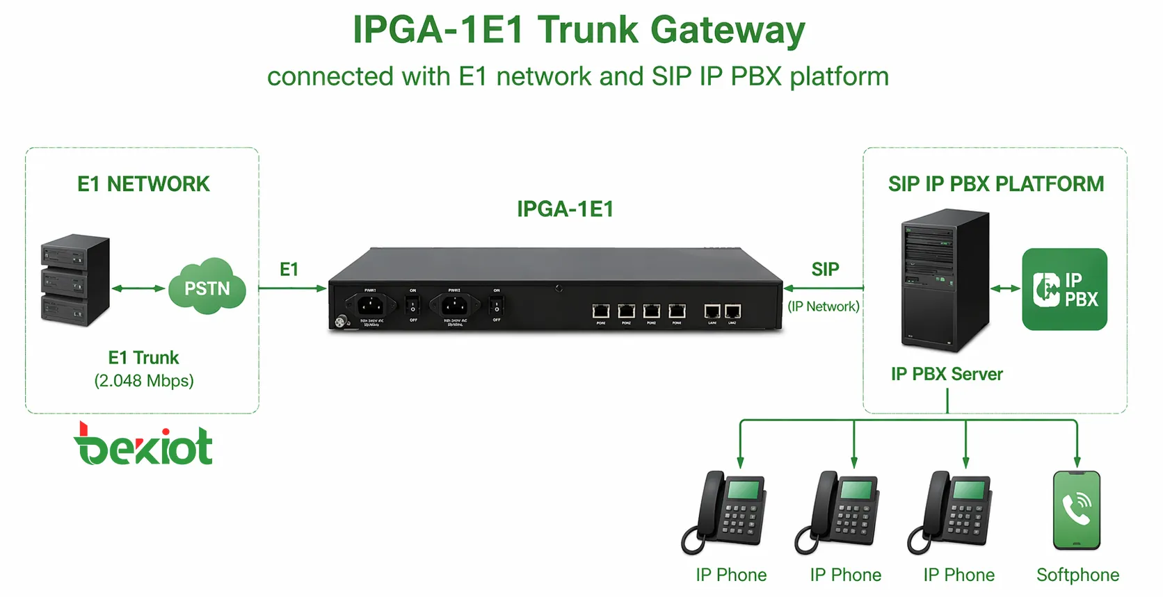 連接 E1 網路與 SIP IP PBX 平台的 IPGA-1E1 中繼閘道器