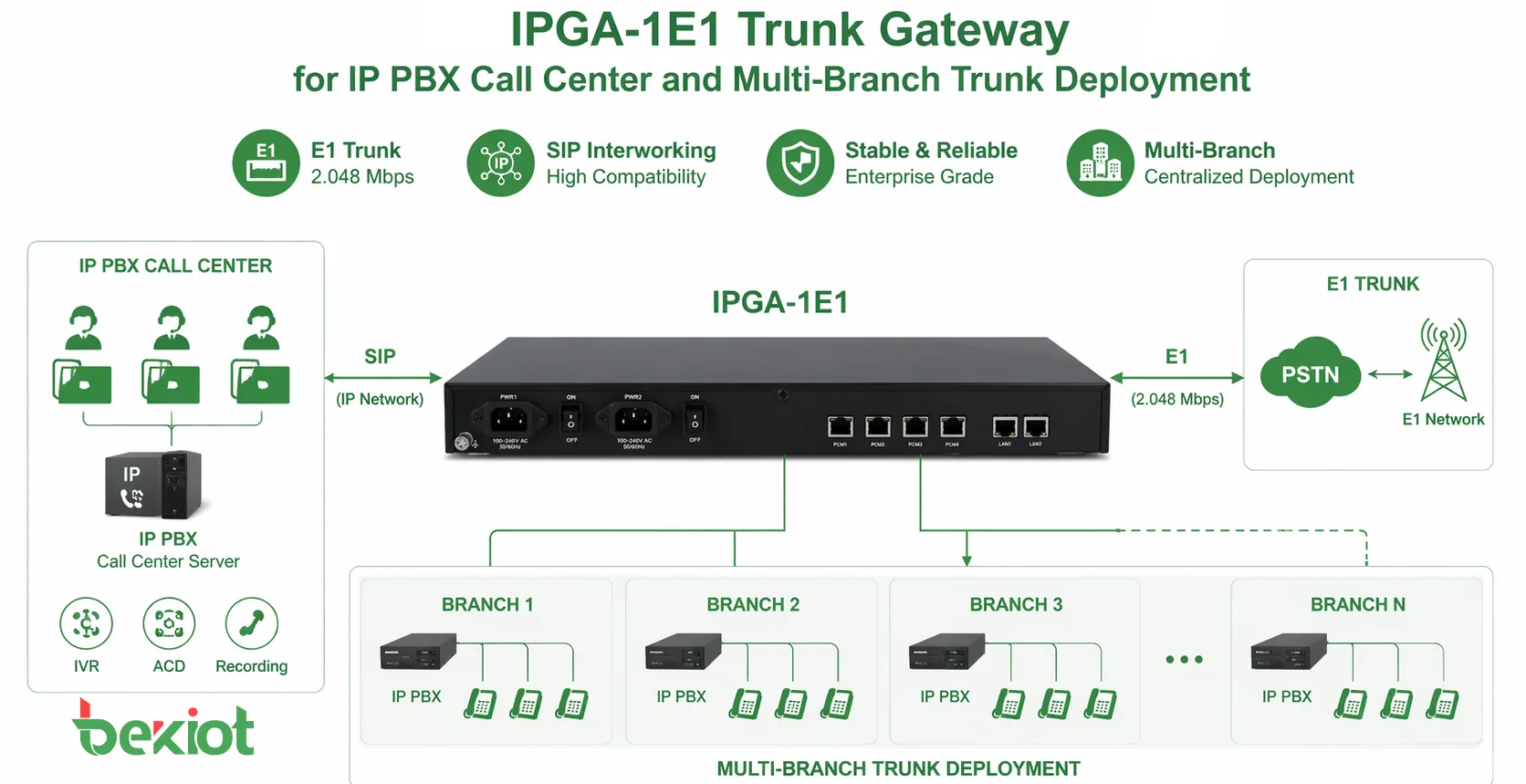 適用於 IP PBX、客服中心與多據點中繼部署的 IPGA-1E1 中繼閘道器