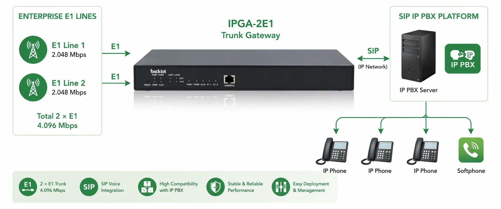 連接企業E1線路與SIP IP PBX平台的IPGA-2E1中繼閘道器