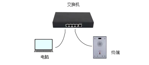 同一區域網路連接