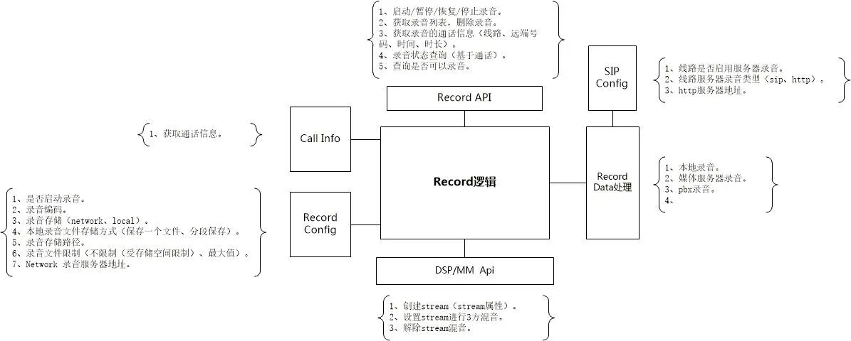 通話錄音架構圖