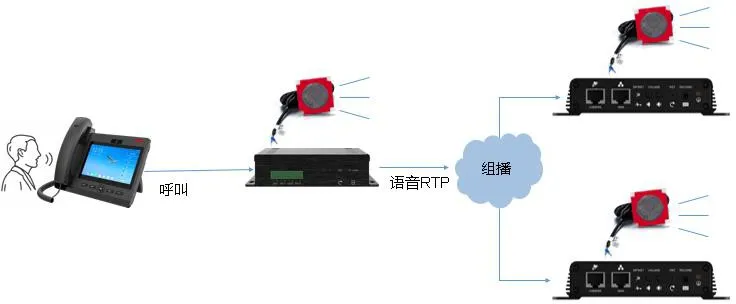 呼叫轉群播示意圖