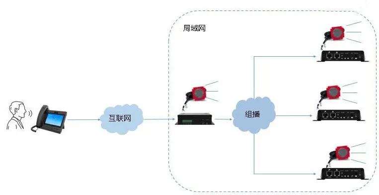 IP電話廣播裝置尋呼