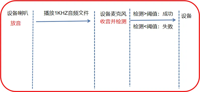 音訊自檢示意圖