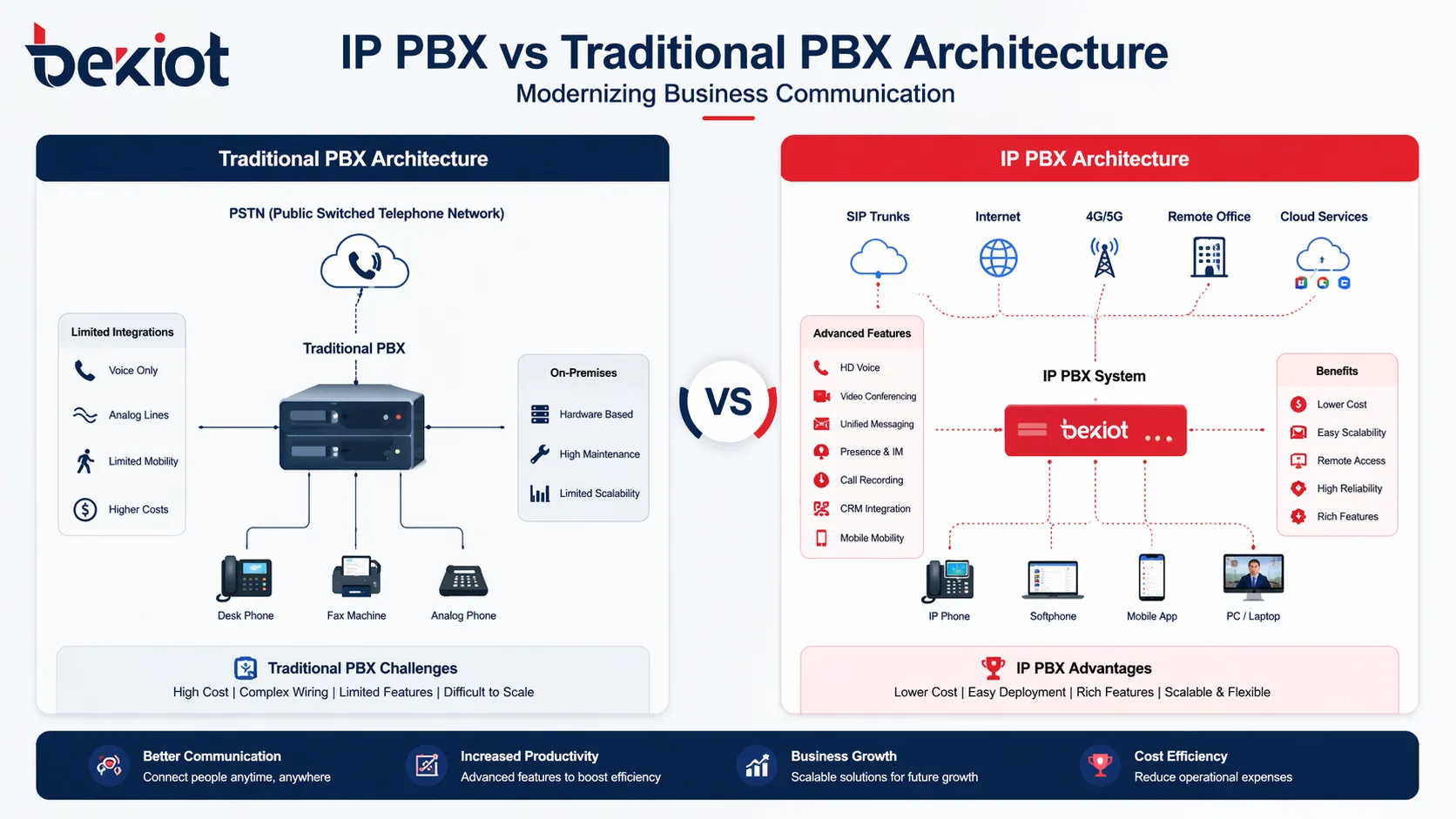IP PBX vs Traditional PBX: What Is the Difference?