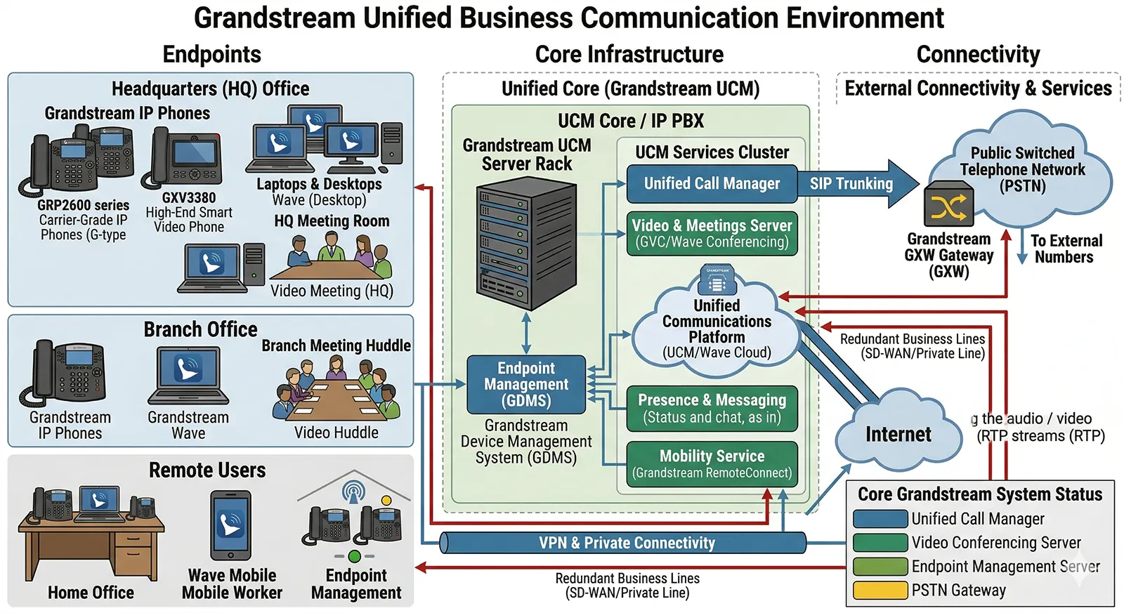 使用 Grandstream IP PBX 支援語音、視訊會議、行動存取與 SIP 終端管理的企業通訊環境