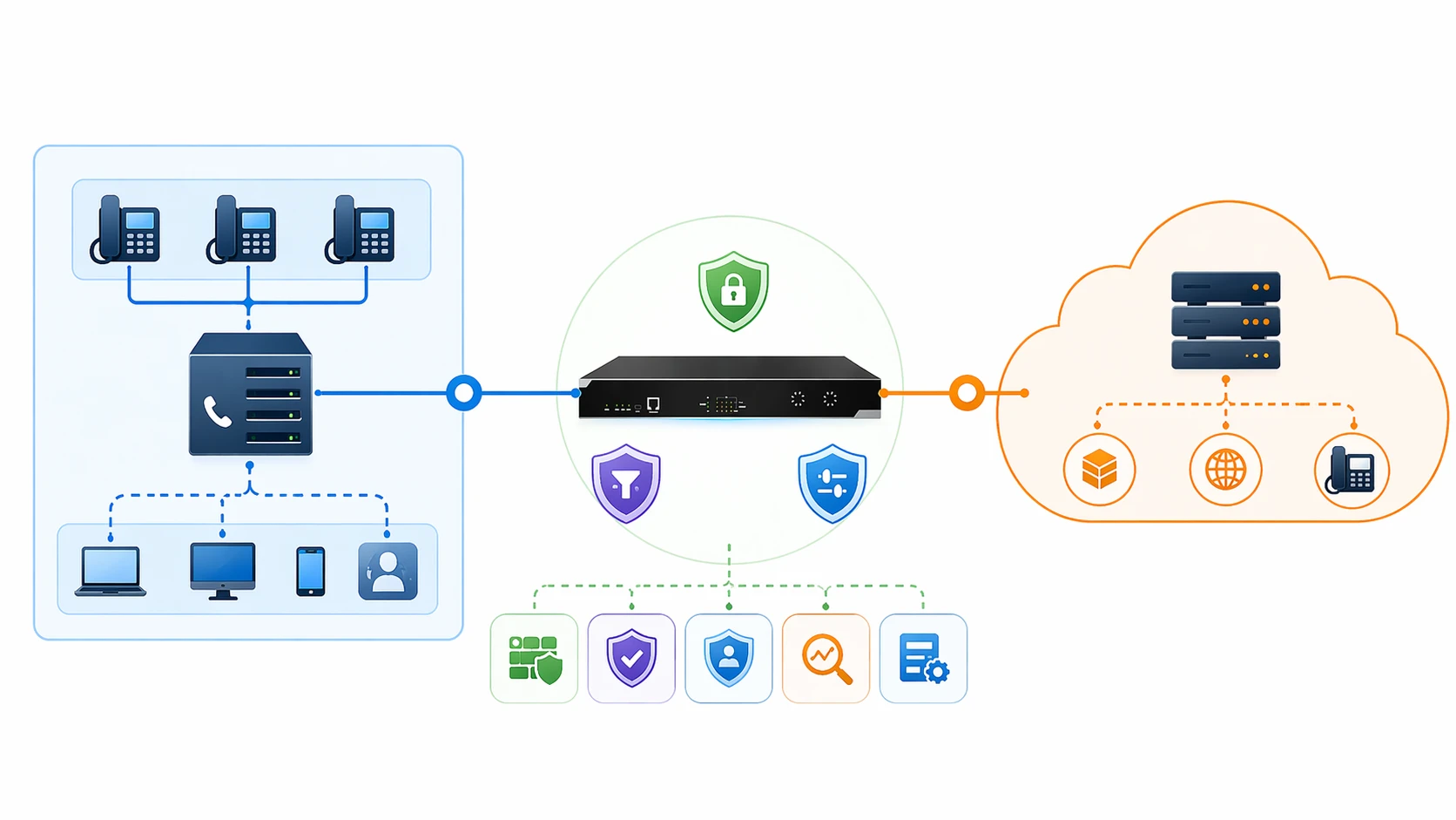 企業 PBX、雲語音平台與外部 SIP 中繼或運營商網絡之間的 Session Border Controller 網絡架構