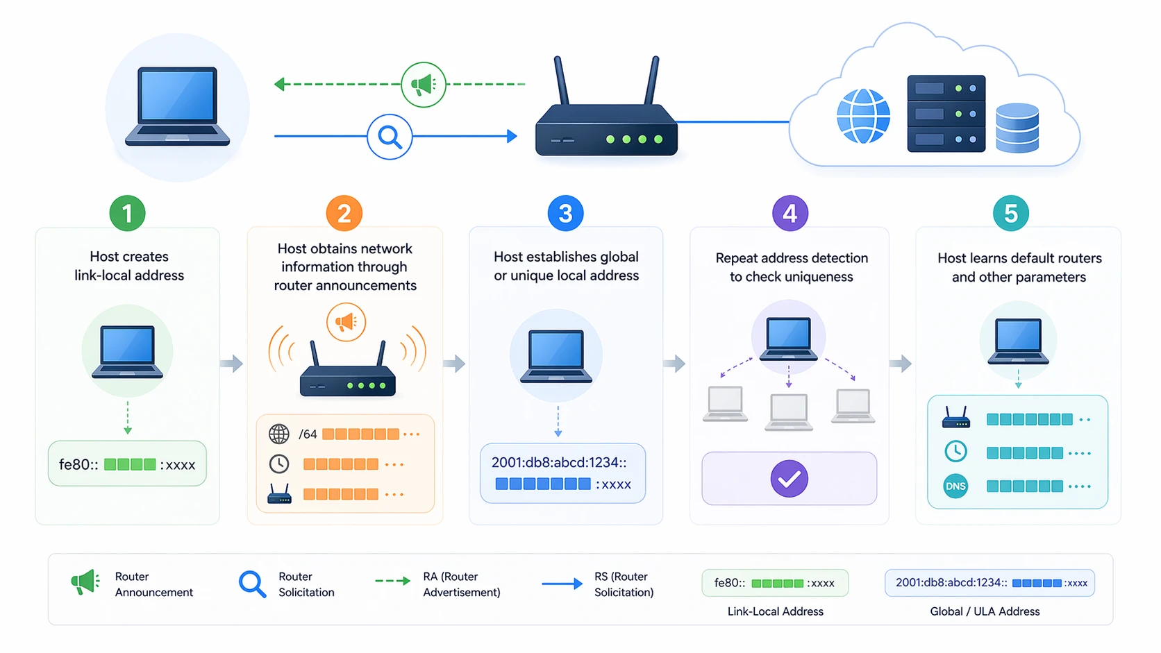 逐步 SLAAC 流程包含鏈路本地位址 Router Advertisement 前綴建立和 DAD 驗證