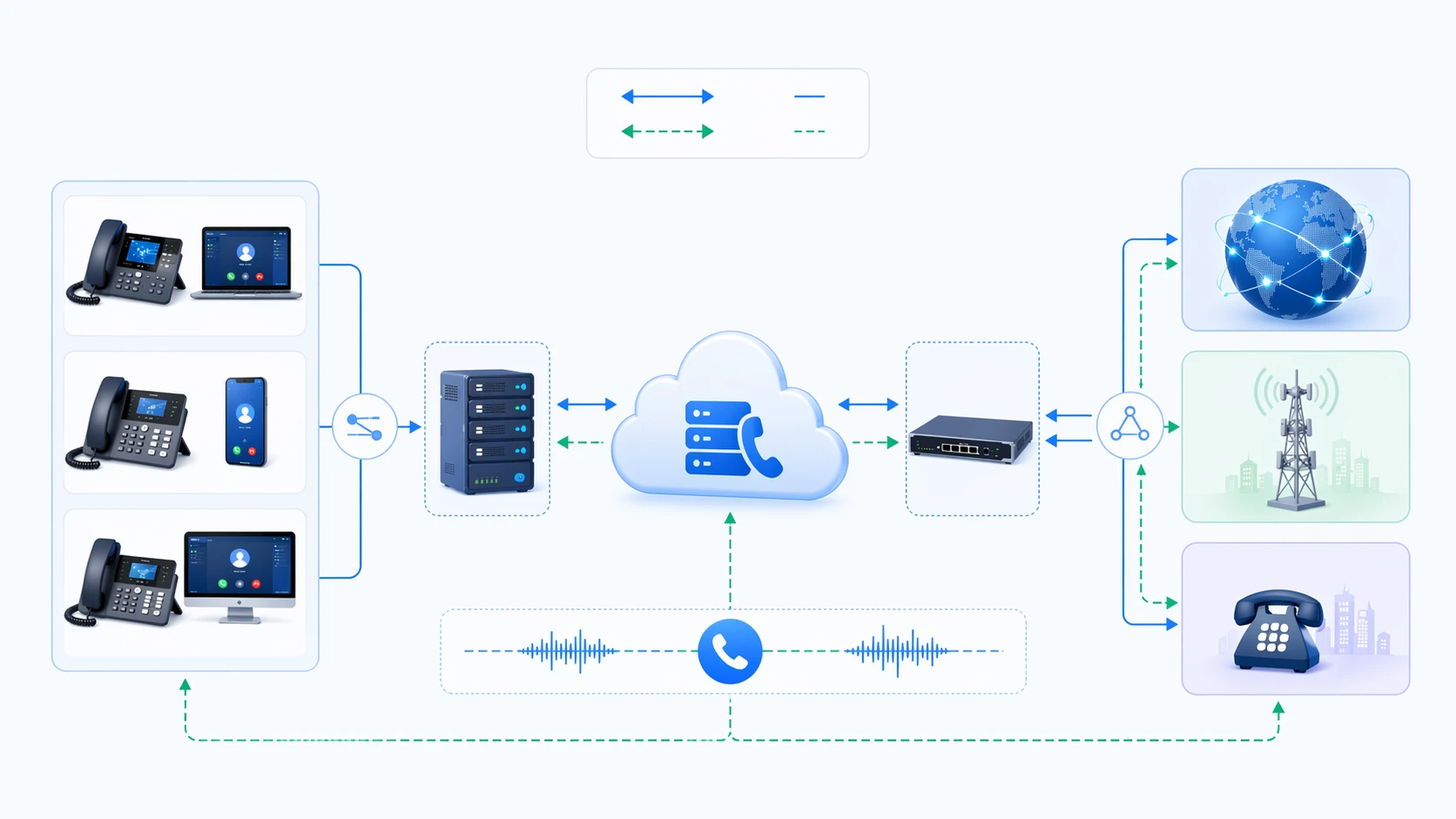 SIP trunk 在 IP PBX session border controller 與供應商網路之間的信令與媒體流