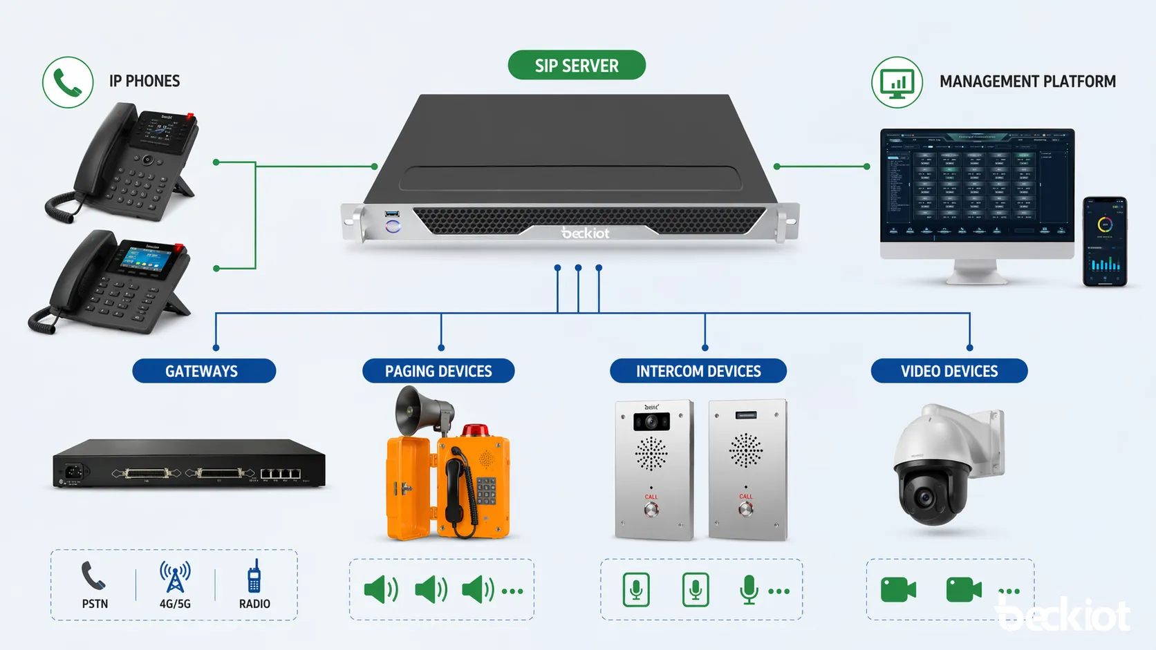 SIP 伺服器架構連接 IP 電話、閘道、廣播設備和管理平台