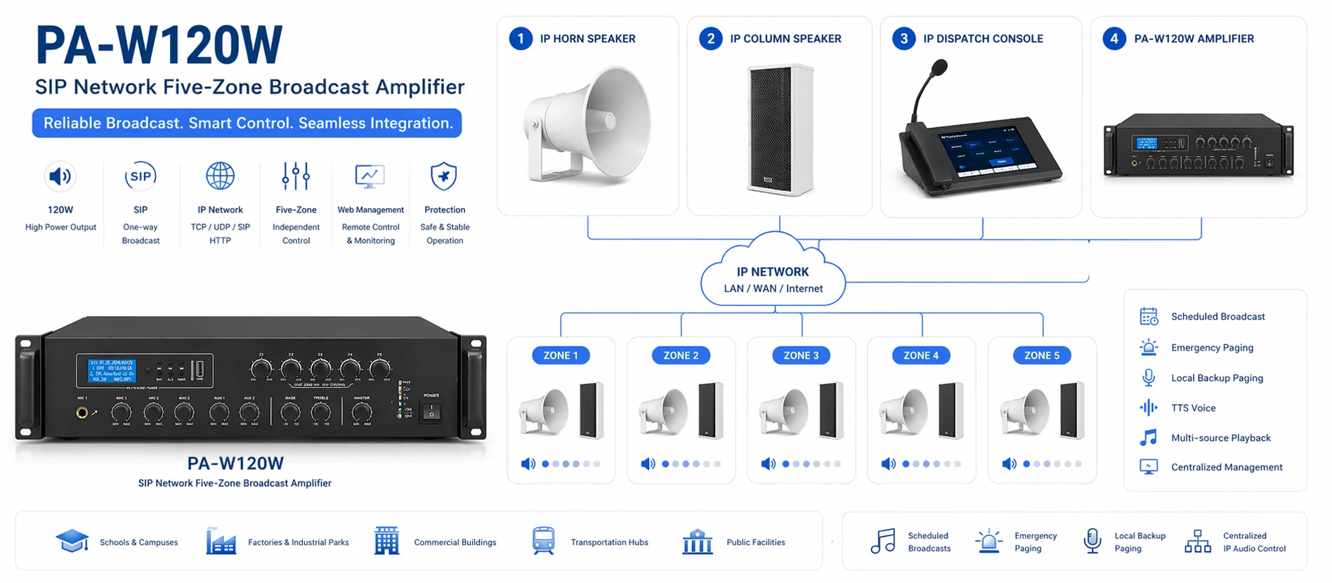 PA-W120W 連接調度台、IP 喇叭及多區 SIP 廣播系統
