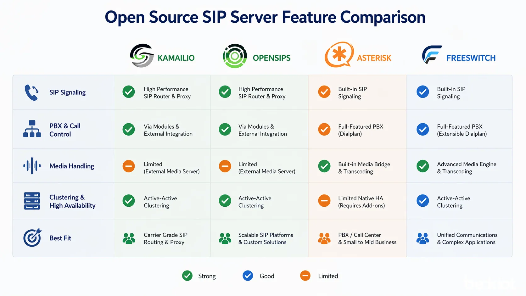 Kamailio OpenSIPS Asterisk 和 FreeSWITCH 功能对比,展示信令、PBX、媒體和集群重点