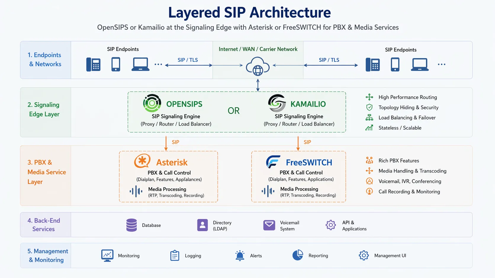 分层 SIP 架構,OpenSIPS 或 Kamailio 位于信令邊界,Asterisk 或 FreeSWITCH 在后端提供 PBX 與媒體服務