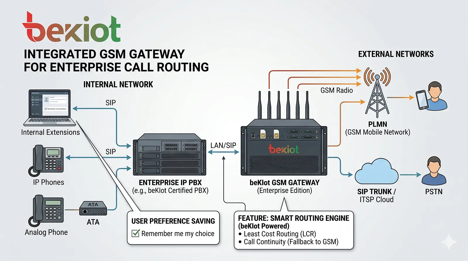 GSM 閘道器与 SIP 和 IP PBX 系統集成以实现企業呼叫路由