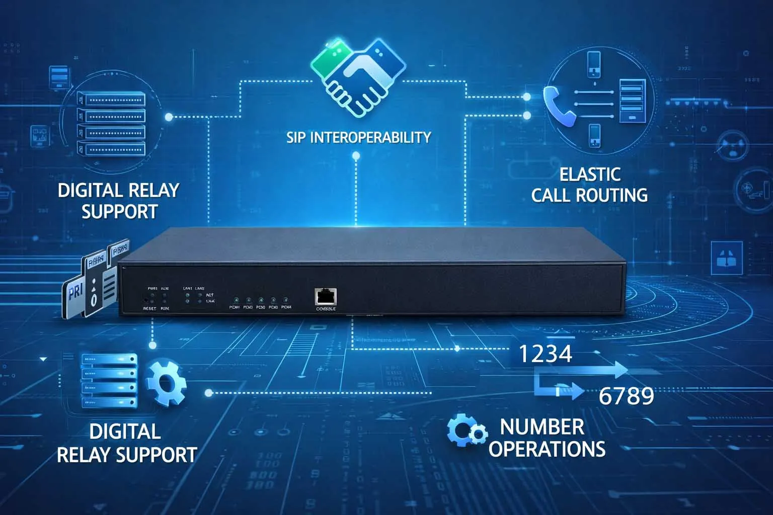 中繼閘道器功能包含 T1 E1 PRI 支援、SIP 互通、通話路由、號碼轉換與備援能力