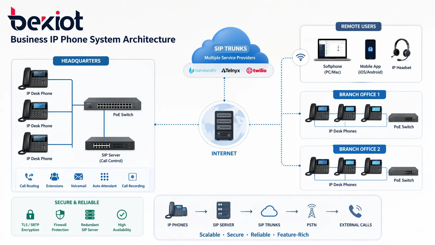 Business IP phone system architecture with desk phones, SIP server, SIP trunks, remote users, and branch offices