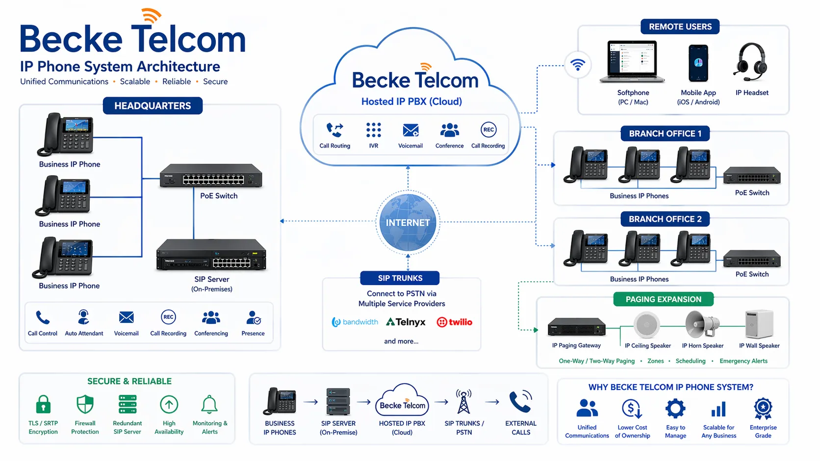 Becke Telcom IP phone system including business IP phones, SIP server, hosted IP PBX, and paging expansion