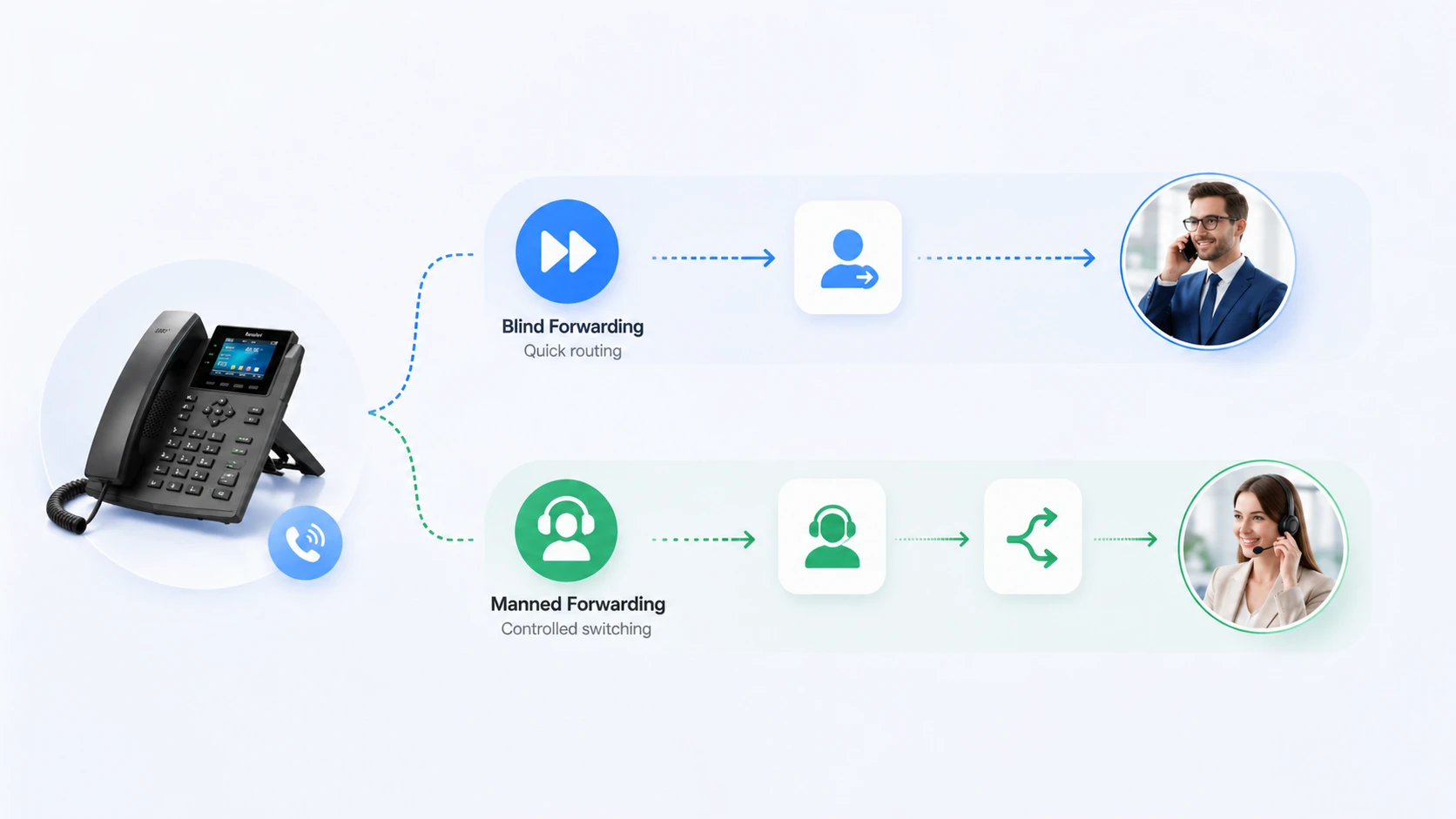 通話轉接功能之特性與應用分析