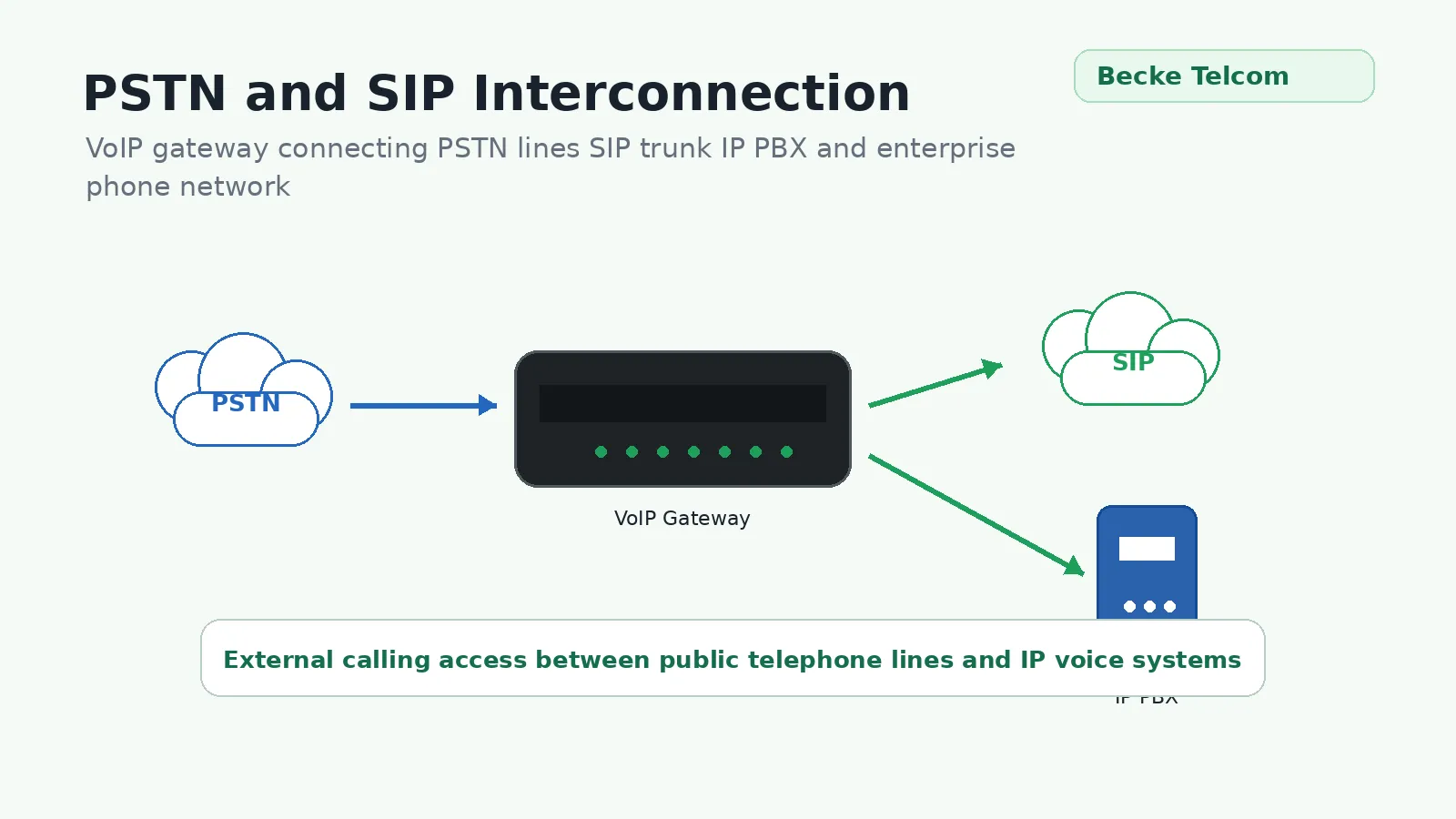 PSTN和SIP網絡互連