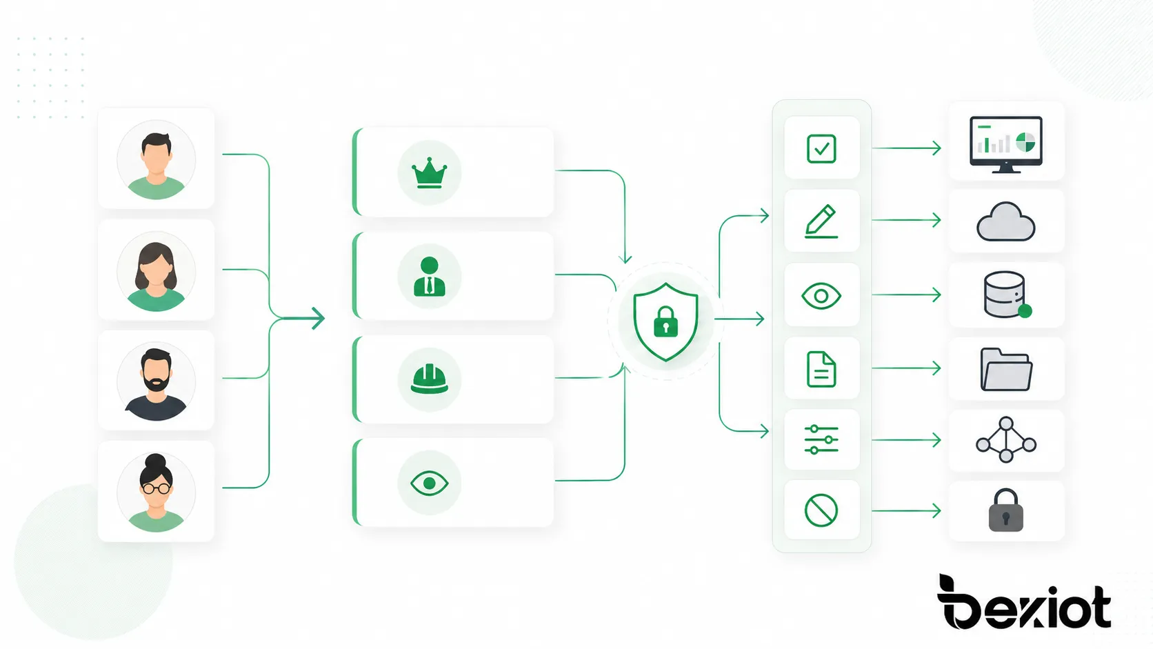角色型存取控制透過角色分配權限，使使用者依照職責取得相對應的存取能力。