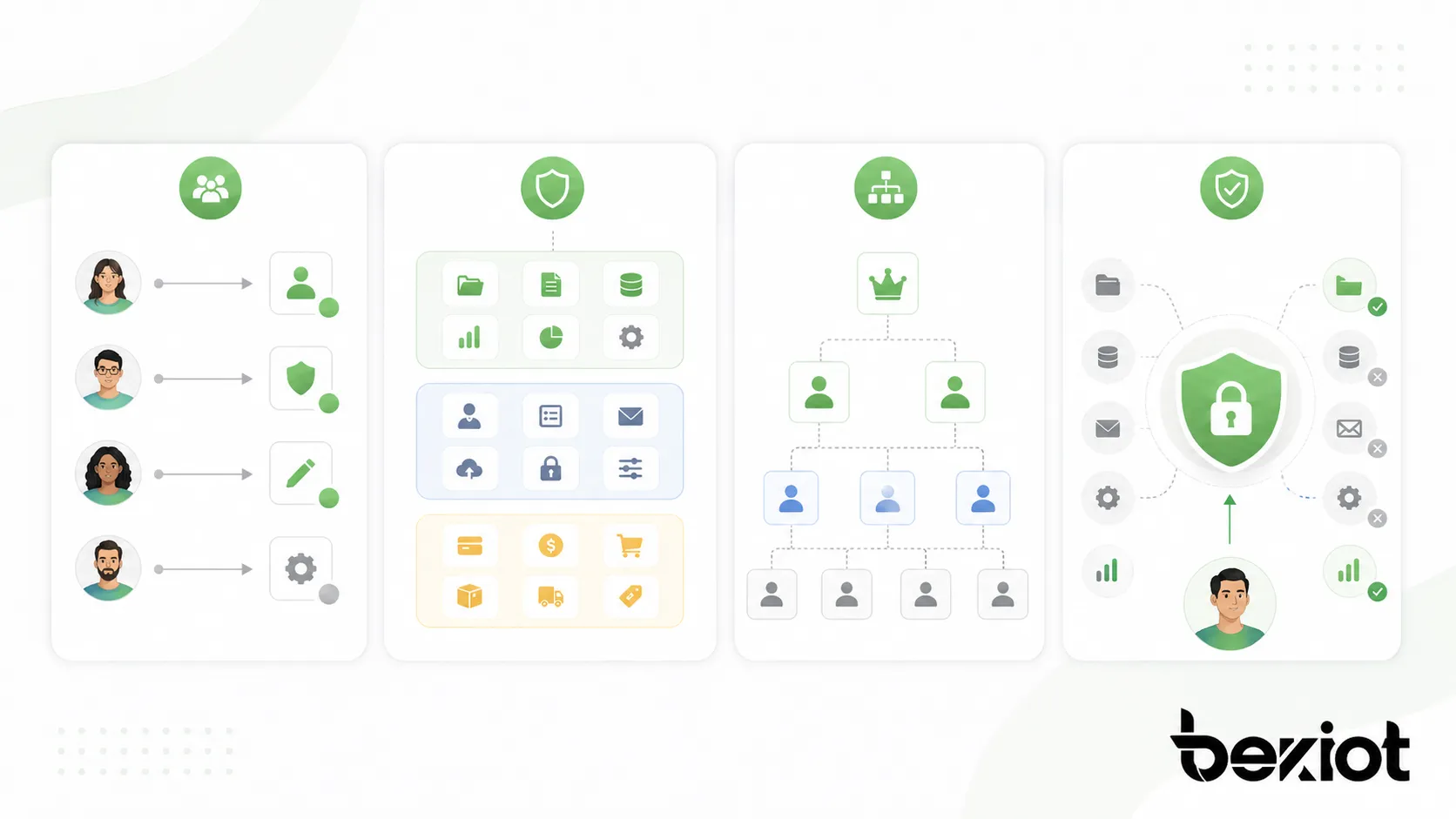 RBAC 可改善存取管理、最小權限安全、合規審查與稽核準備。