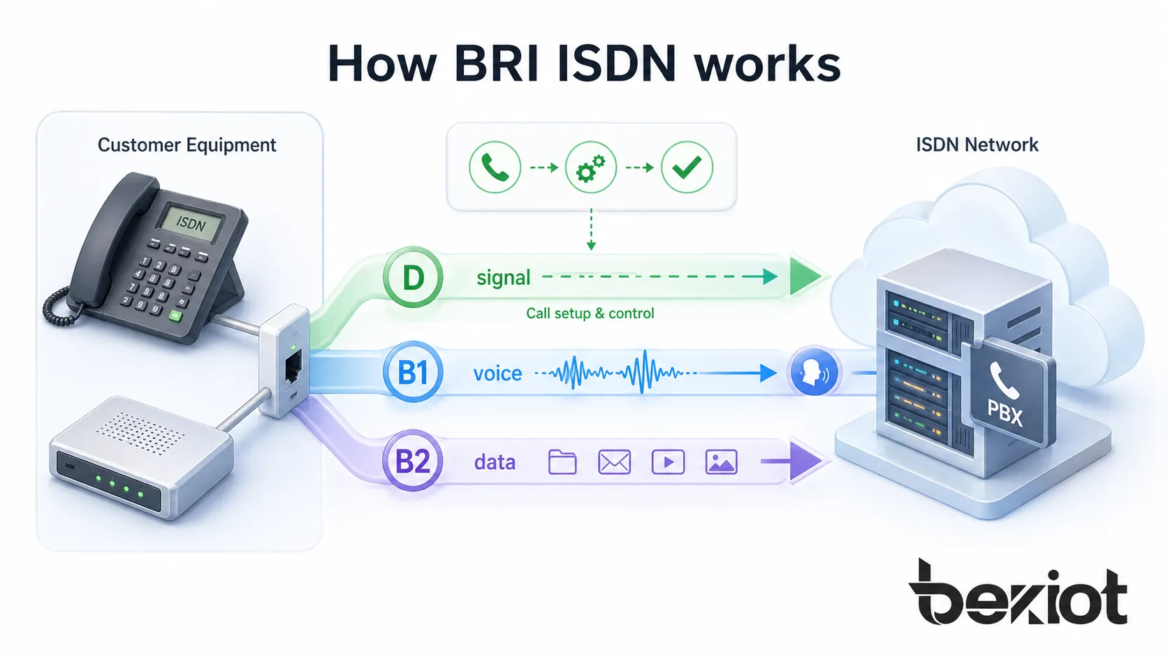 BRI ISDN 運作示意圖，呈現客戶設備透過 D 通道傳送信令，並在兩條 B 通道上承載語音或數據