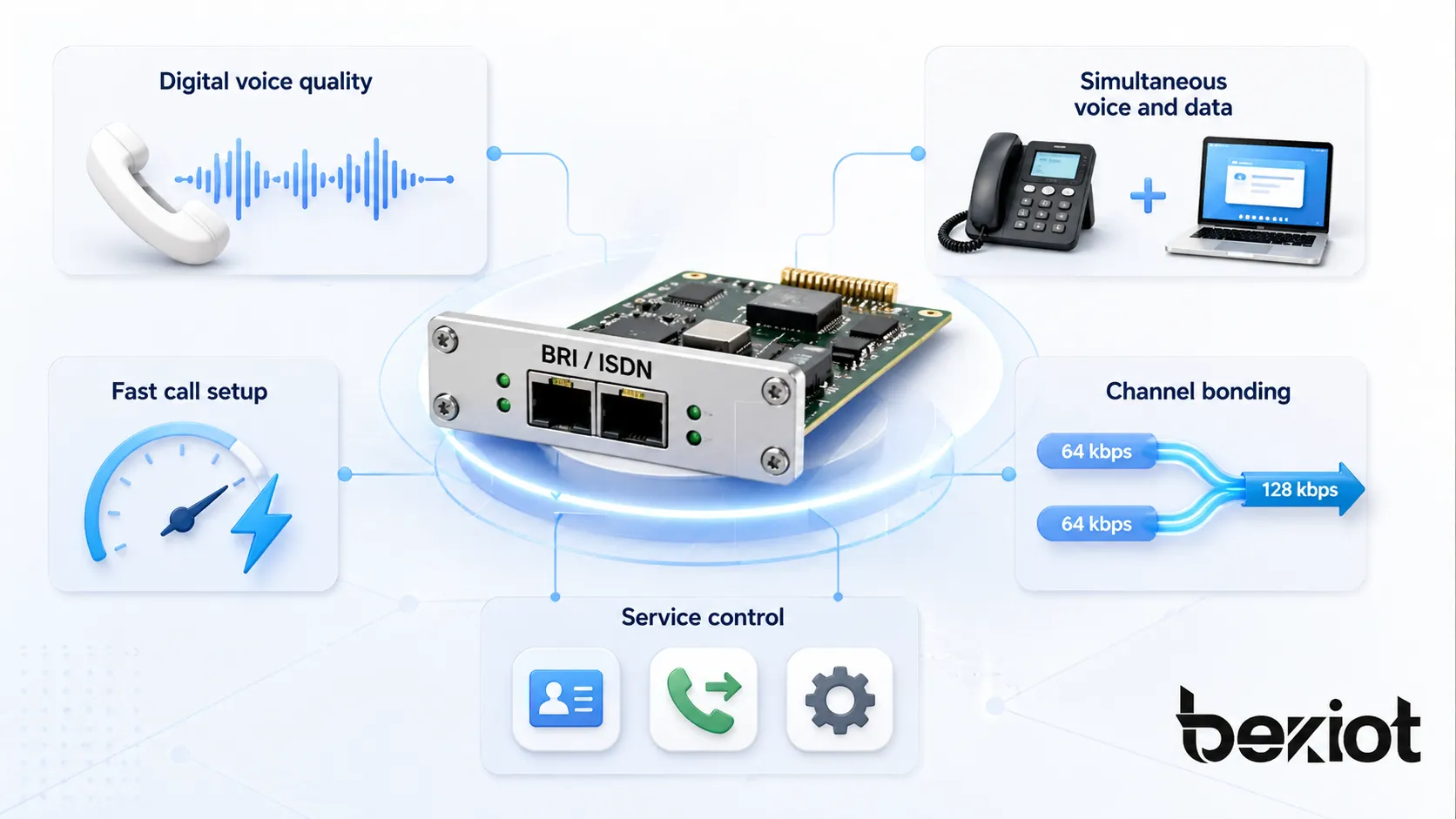 基本速率介面 BRI 特色示意圖，展示數位語音品質、語音與數據同時並行、快速通話建立、通道合併以及 ISDN 服務控制