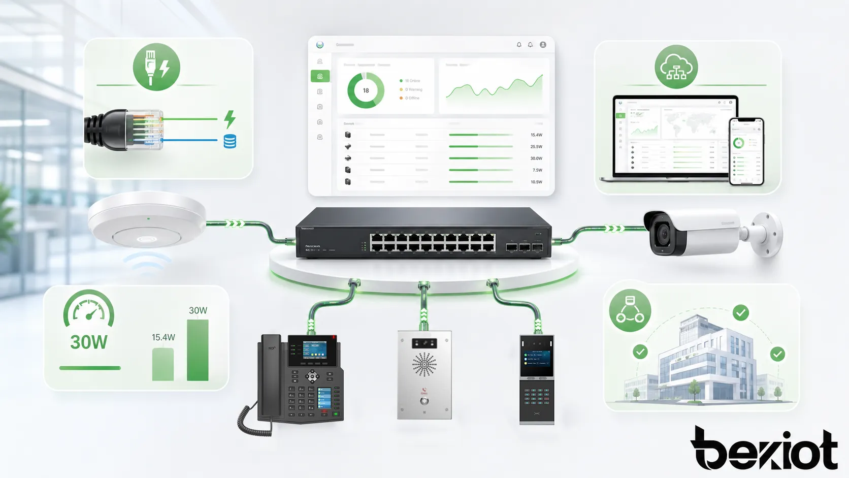 增強型乙太網供電（PoE+）主要應用在哪些领域？