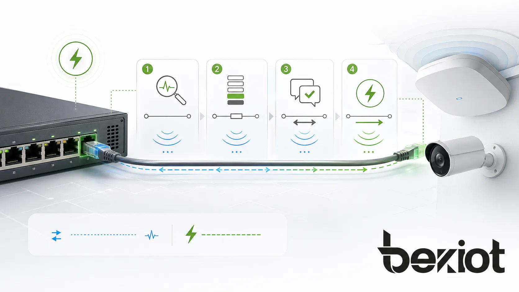 PoE+ 工作原理，顯示 PSE 偵測、分類、功率協商并透過乙太網線纜向受电設備供電