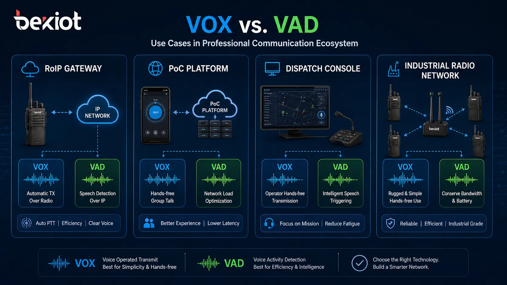 無線電應用中的VOX與VAD：主要區別、功能和用例