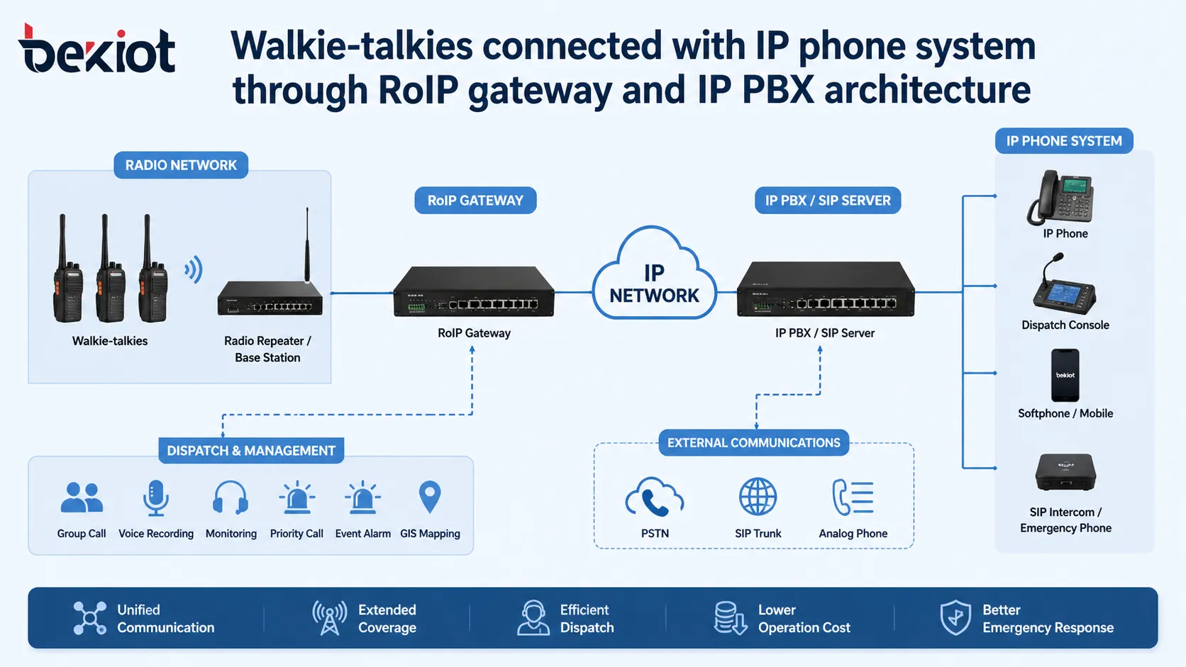 對講機如何連接IP電話系統：RoIP閘道、IP PBX與調度整合