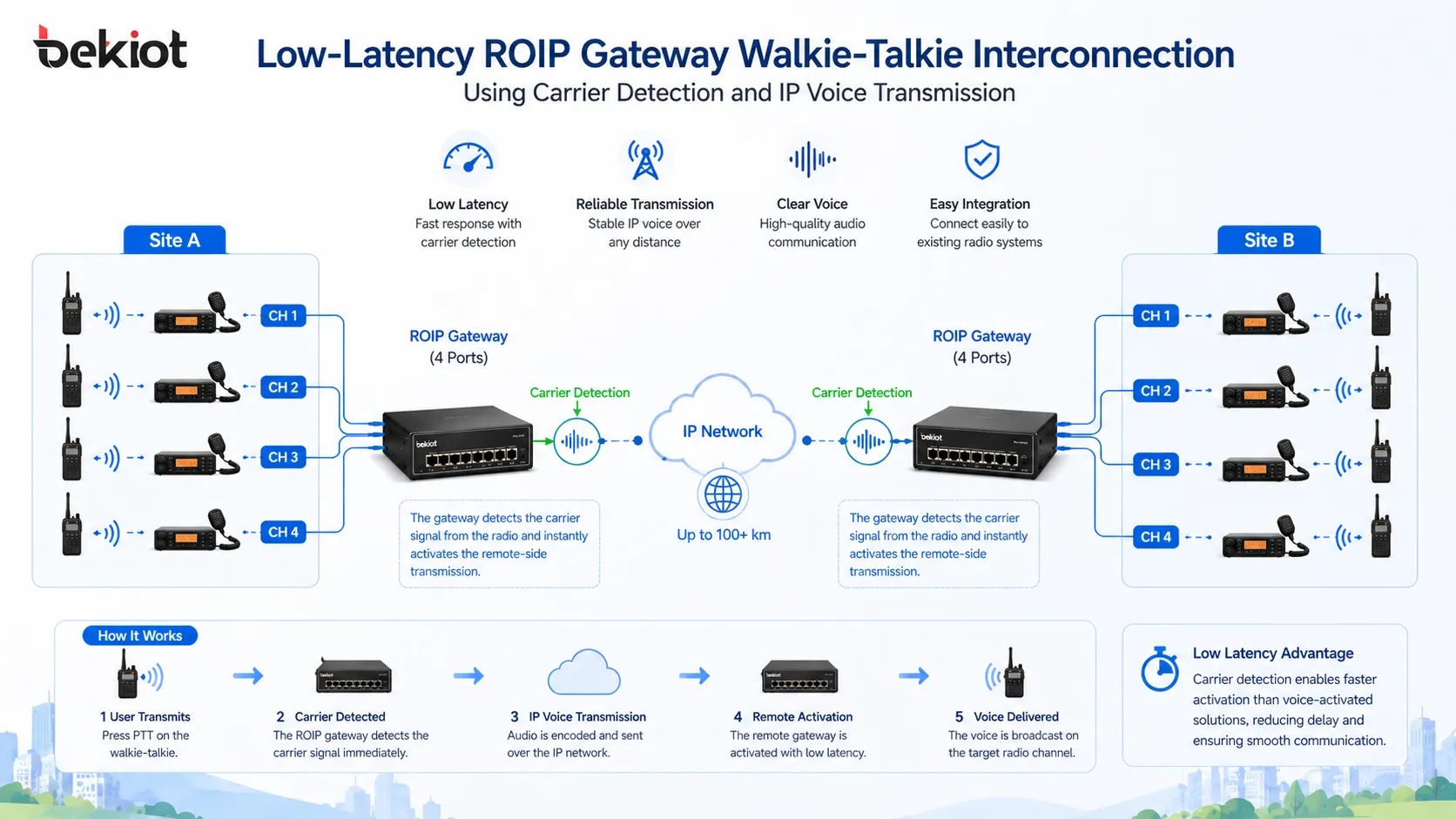 使用載波偵測和 IP 語音傳輸的低延遲 ROIP 閘道器 Walkie-Talkie 互聯