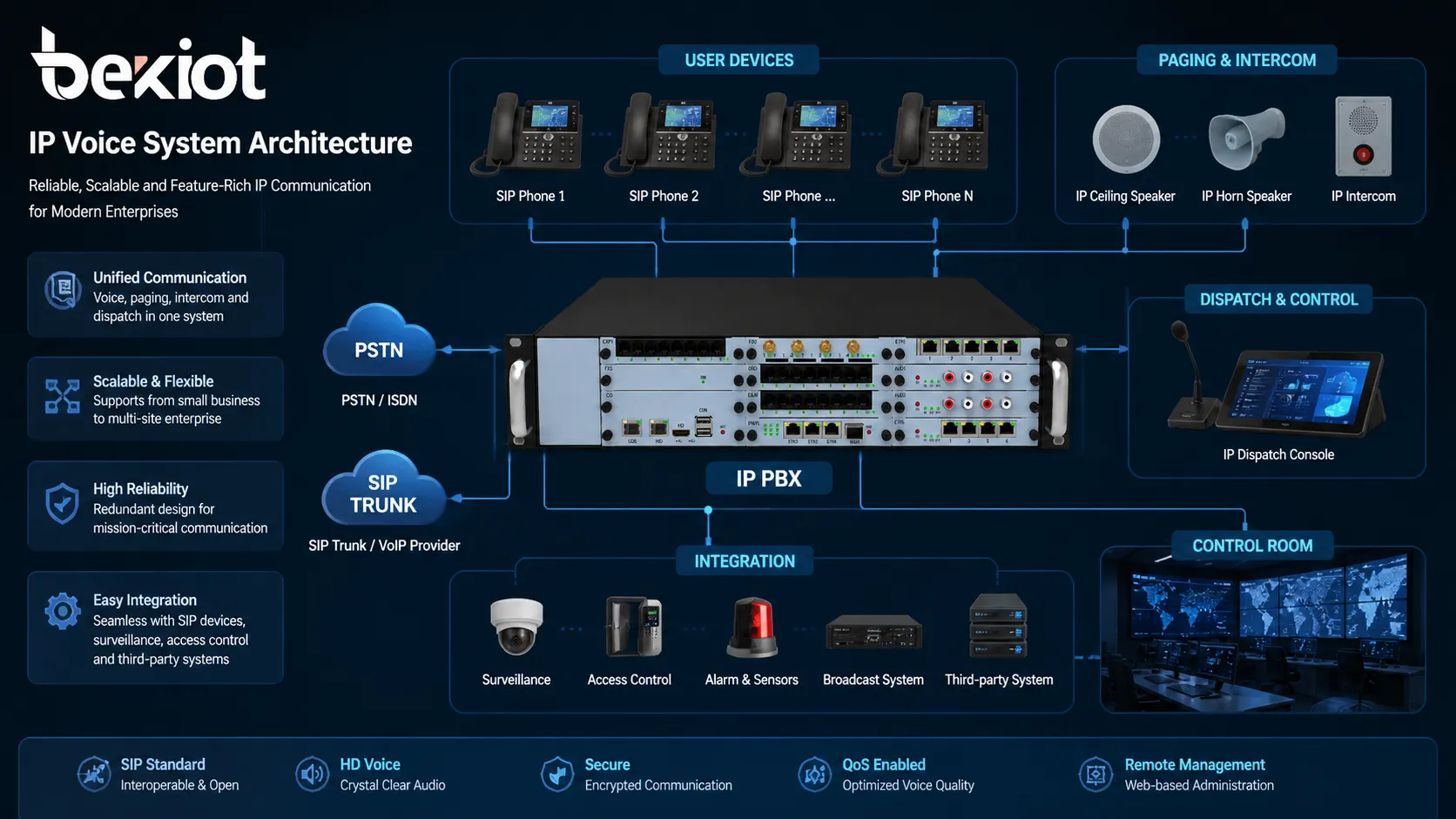 包含SIP电话 IP PBX SIP trunk 广播扬声器 调度台与控制室集成的IP Voice系统架构